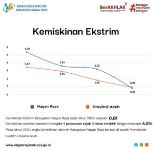 Nagan Raya berhasil turunkan Angka Kemiskinan Ekstrem ,dari 3,23% tahun 2023 jadi 0,81% tahun 2024